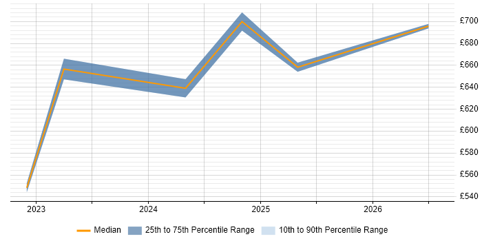 Contractor daily rate distribution trend for jobs in Warwick citing DevSecOps