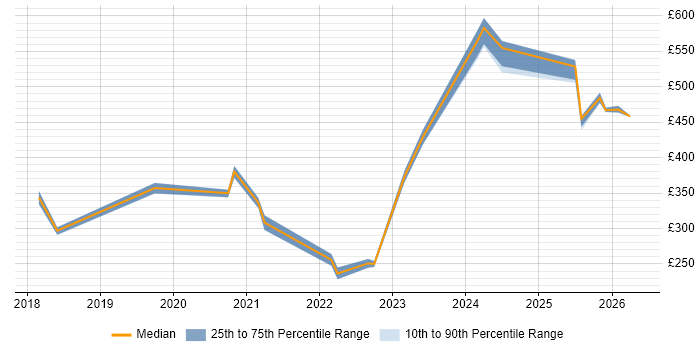 Contractor daily rate distribution trend for jobs in Warwick citing DHCP