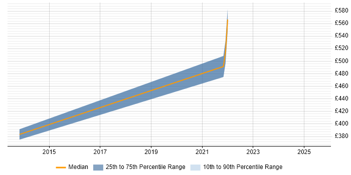 Contractor daily rate distribution trend for Digital Business Analyst job vacancies in Warwick Contractor daily rate distribution trend for Digital Business Analyst job vacancies in Warwick