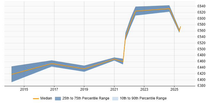 Contractor daily rate distribution trend for jobs in Warwick citing Digital Transformation Programme