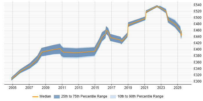 Contractor daily rate distribution trend for jobs in Warwick citing Disaster Recovery Contractor daily rate distribution trend for jobs in Warwick citing Disaster Recovery