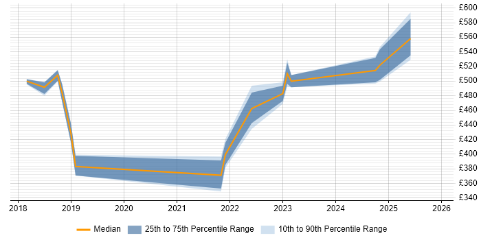 Contractor daily rate distribution trend for jobs in Warwick citing Docker
