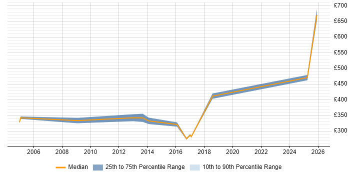 Contractor daily rate distribution trend for jobs in Warwick citing Document Management
