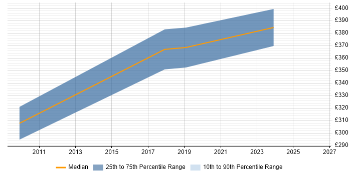 Contractor daily rate distribution trend for .NET Software Developer job vacancies in Warwick