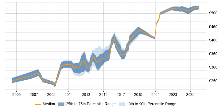 Contractor daily rate distribution trend for jobs in Warwick citing .NET