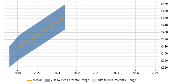Contractor daily rate distribution trend for jobs in Warwick citing .NET Core