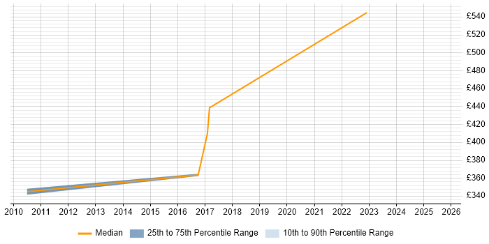 Contractor daily rate distribution trend for Drupal Developer job vacancies in Warwick Contractor daily rate distribution trend for Drupal Developer job vacancies in Warwick