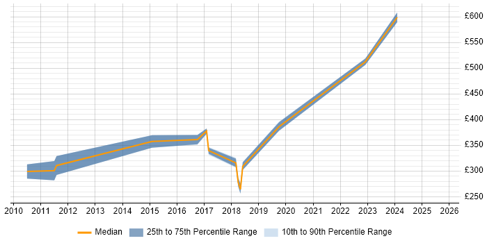 Contractor daily rate distribution trend for jobs in Warwick citing Drupal Contractor daily rate distribution trend for jobs in Warwick citing Drupal