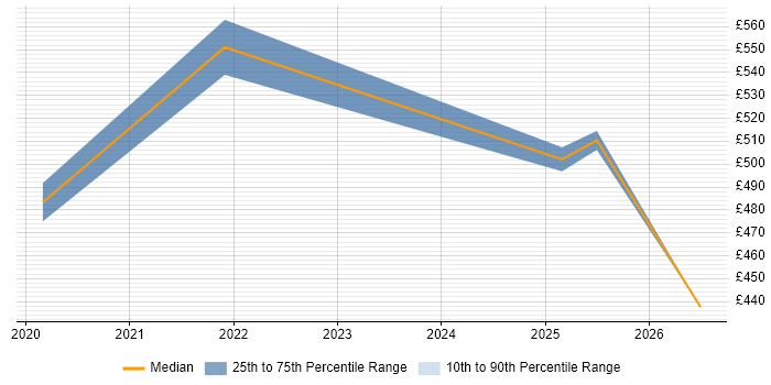 Contractor daily rate distribution trend for jobs in Warwick citing Dynamics 365