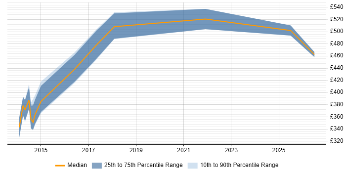 Contractor daily rate distribution trend for jobs in Warwick citing Dynamics CRM