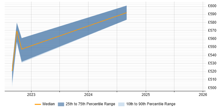 Contractor daily rate distribution trend for jobs in Warwick citing Dynatrace