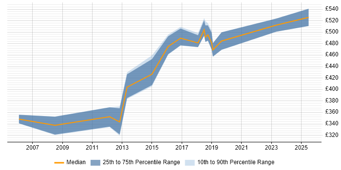 Contractor daily rate distribution trend for jobs in Warwick citing E-Commerce Contractor daily rate distribution trend for jobs in Warwick citing E-Commerce