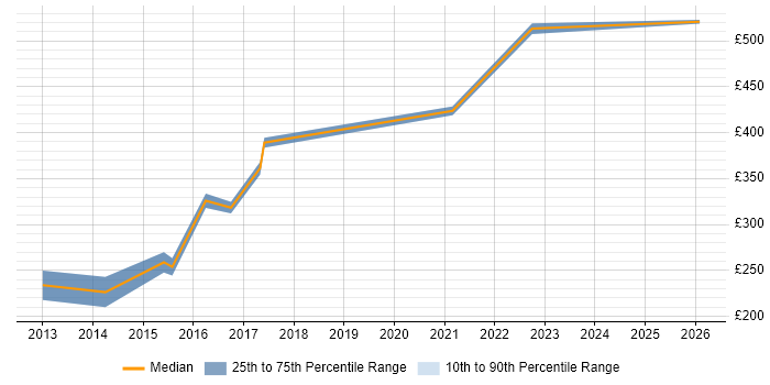 Contractor daily rate distribution trend for jobs in Warwick citing e-Learning