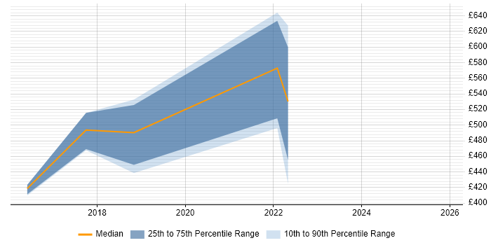 Contractor daily rate distribution trend for jobs in Warwick citing EAM