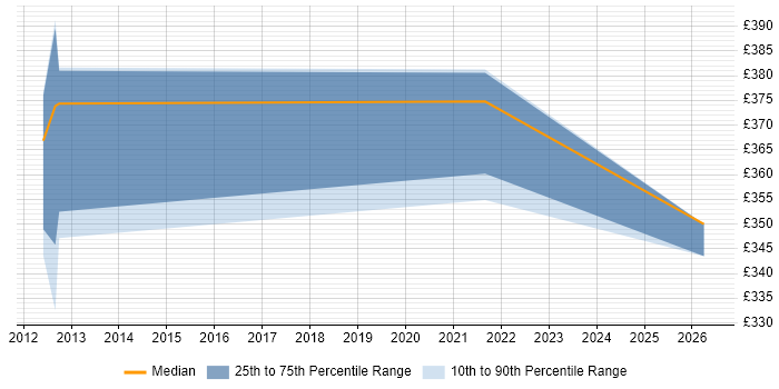 Contractor daily rate distribution trend for jobs in Warwick citing EDRMS