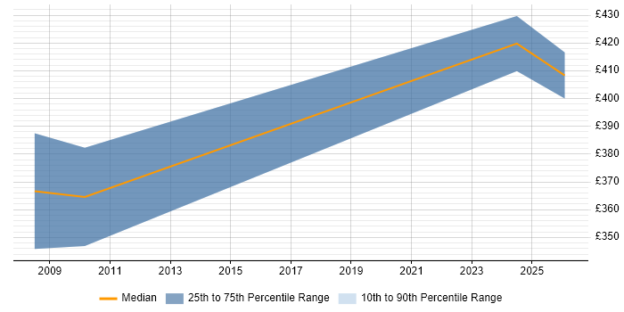 Contractor daily rate distribution trend for jobs in Warwick citing EIGRP