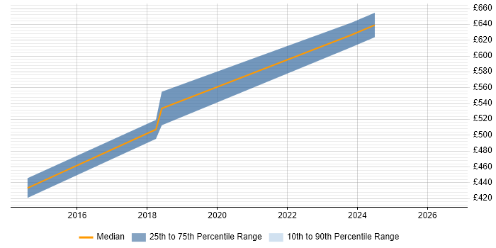 Contractor daily rate distribution trend for jobs in Warwick citing Emotional Intelligence