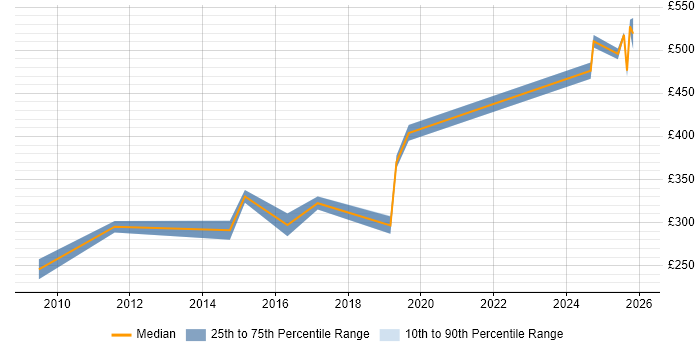Contractor daily rate distribution trend for jobs in Warwick citing End-to-End Testing