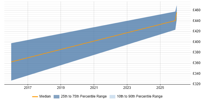 Contractor daily rate distribution trend for jobs in Warwick citing Energy Management