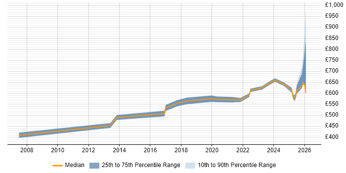 Contractor daily rate distribution trend for jobs in Warwick citing Enterprise Architecture