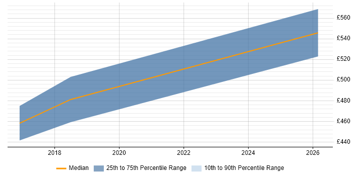 Contractor daily rate distribution trend for jobs in Warwick citing Enterprise Data Warehouse