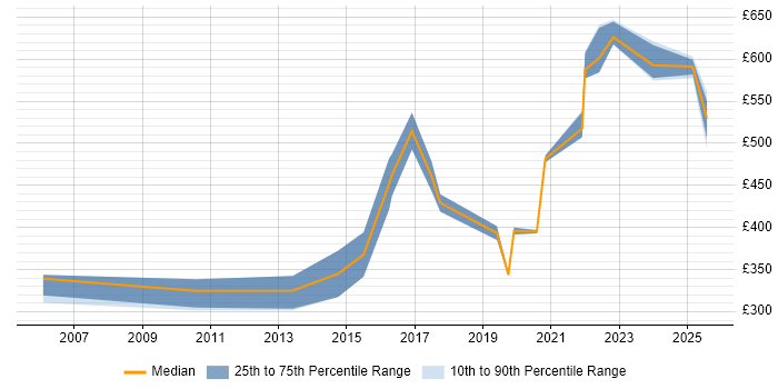 Contractor daily rate distribution trend for jobs in Warwick citing Enterprise Software Contractor daily rate distribution trend for jobs in Warwick citing Enterprise Software