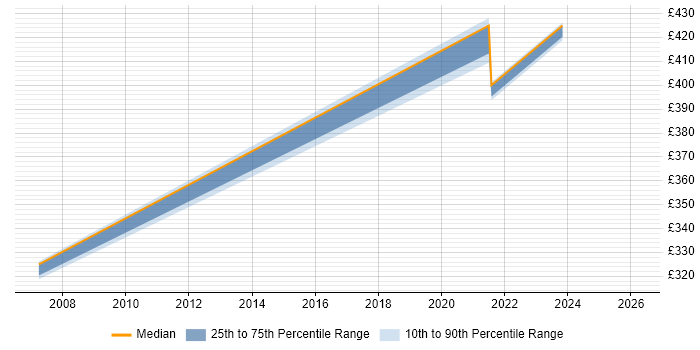 Contractor daily rate distribution trend for jobs in Warwick citing Enterprise Storage