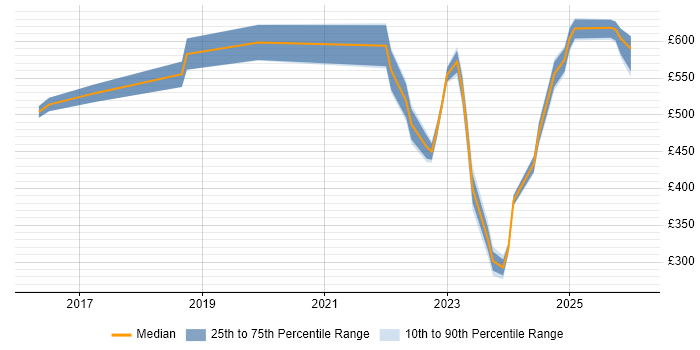 Contractor daily rate distribution trend for jobs in Warwick citing Entra ID