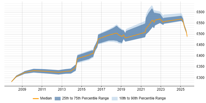 Contractor daily rate distribution trend for jobs in Warwick citing ERP