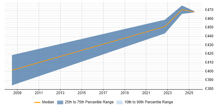 Contractor daily rate distribution trend for jobs in Warwick citing Ethernet