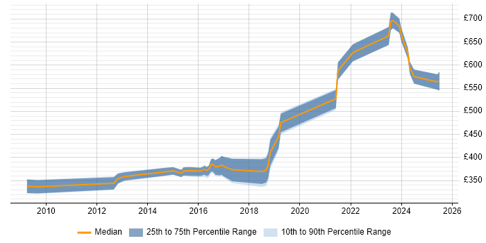 Contractor daily rate distribution trend for jobs in Warwick citing ETL