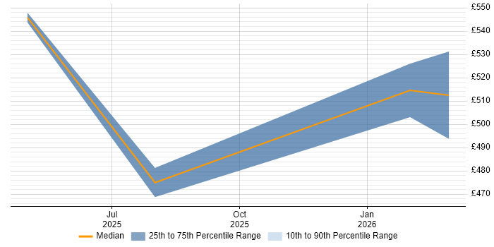Contractor daily rate distribution trend for jobs in Warwick citing Event-Driven