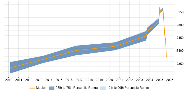 Contractor daily rate distribution trend for jobs in Warwick citing F5