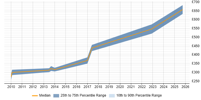 Contractor daily rate distribution trend for Finance Business Analyst job vacancies in Warwick