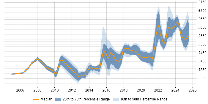 Contractor daily rate distribution trend for jobs in Warwick citing Finance