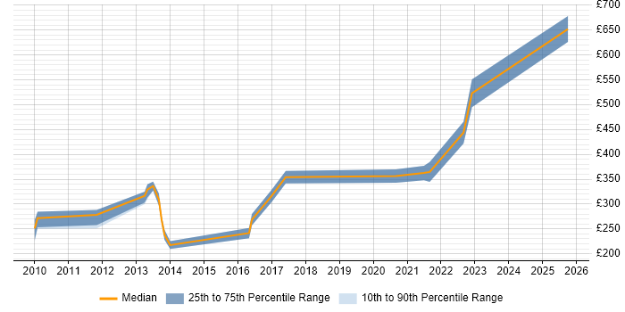 Contractor daily rate distribution trend for Financial Analyst job vacancies in Warwick