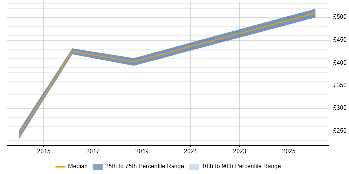 Contractor daily rate distribution trend for jobs in Warwick citing Financial Modelling