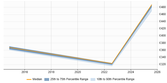Contractor daily rate distribution trend for jobs in Warwick citing Fire and Rescue