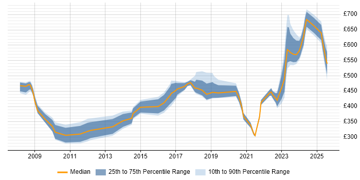 Contractor daily rate distribution trend for jobs in Warwick citing Firewall Contractor daily rate distribution trend for jobs in Warwick citing Firewall