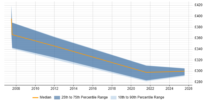 Contractor daily rate distribution trend for jobs in Warwick citing Firmware