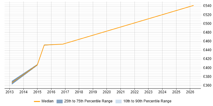 Contractor daily rate distribution trend for jobs in Warwick citing Focus Group