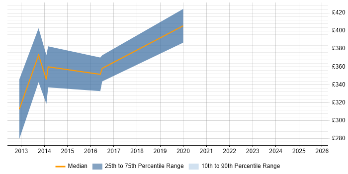 Contractor daily rate distribution trend for Front-End Developer (Client-Side Developer) job vacancies in Warwick