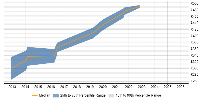 Contractor daily rate distribution trend for jobs in Warwick citing Front End Development