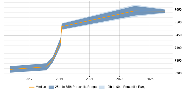 Contractor daily rate distribution trend for jobs in Warwick citing Full-Stack Development