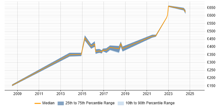 Contractor daily rate distribution trend for jobs in Warwick citing GAP Analysis