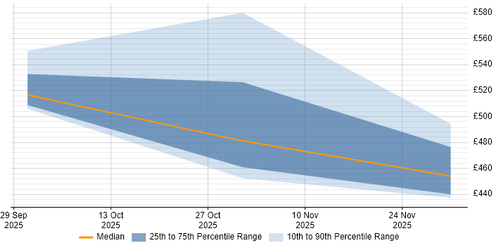 Contractor daily rate distribution trend for jobs in Warwick citing Generative AI