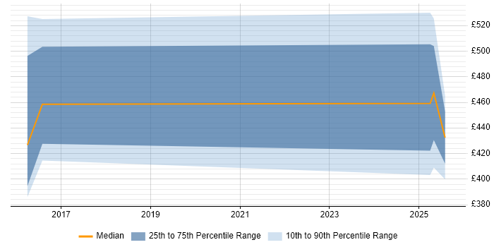 Contractor daily rate distribution trend for jobs in Warwick citing GIS