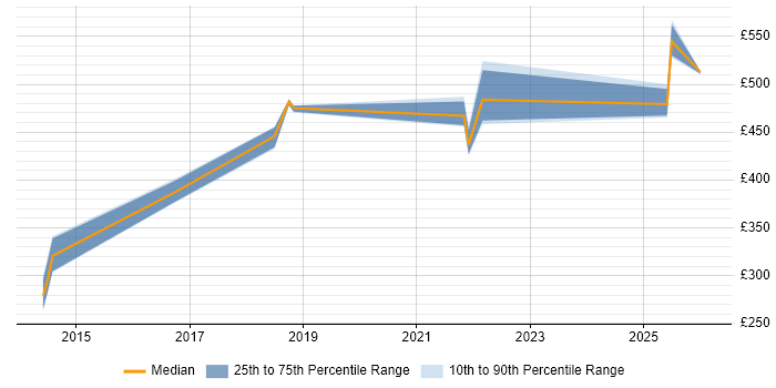 Contractor daily rate distribution trend for jobs in Warwick citing GitHub
