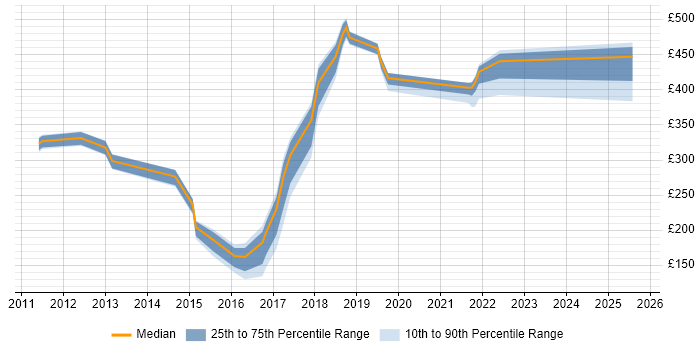 Contractor daily rate distribution trend for jobs in Warwick citing Google Contractor daily rate distribution trend for jobs in Warwick citing Google