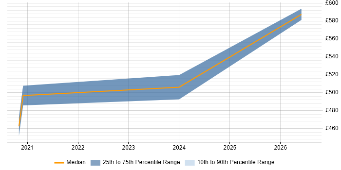 Contractor daily rate distribution trend for Governance Consultant job vacancies in Warwick